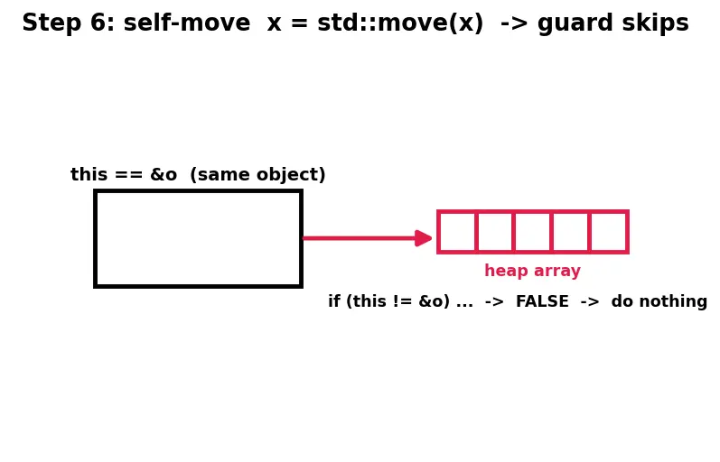 Figure — Move constructor and move assignment — Rule of Five