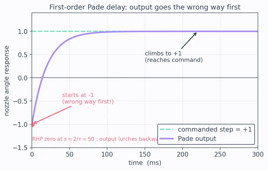 Figure — TVC dynamics — gimbal servo bandwidth, time delay