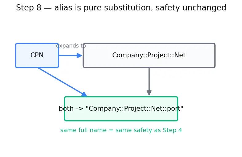 Figure — Namespaces — avoiding name collisions