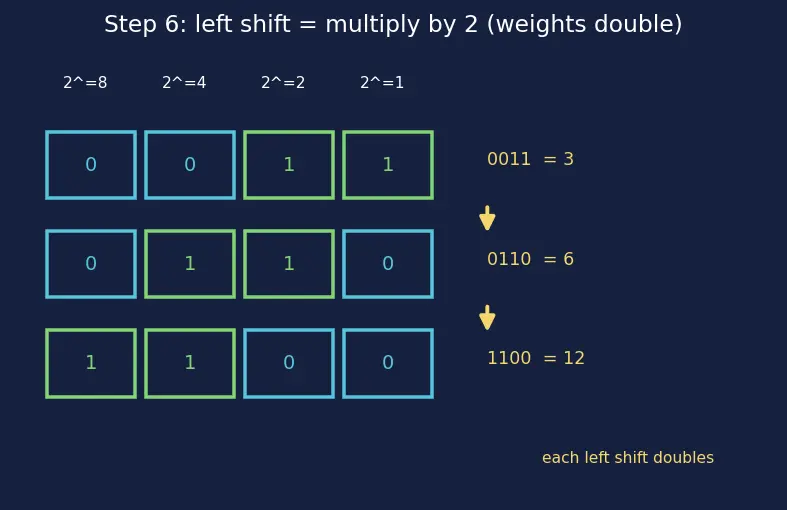 Figure — Registers and shift registers