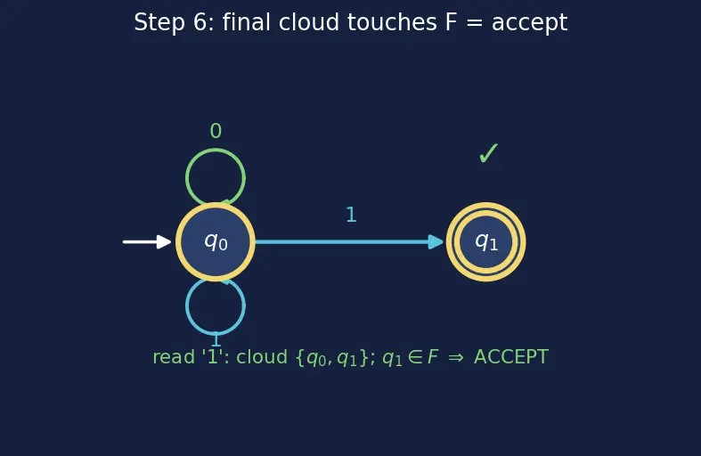 Figure — NFA — formal definition, epsilon transitions