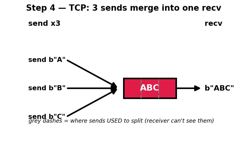 Figure — Socket programming — TCP server - client, UDP server - client in Python