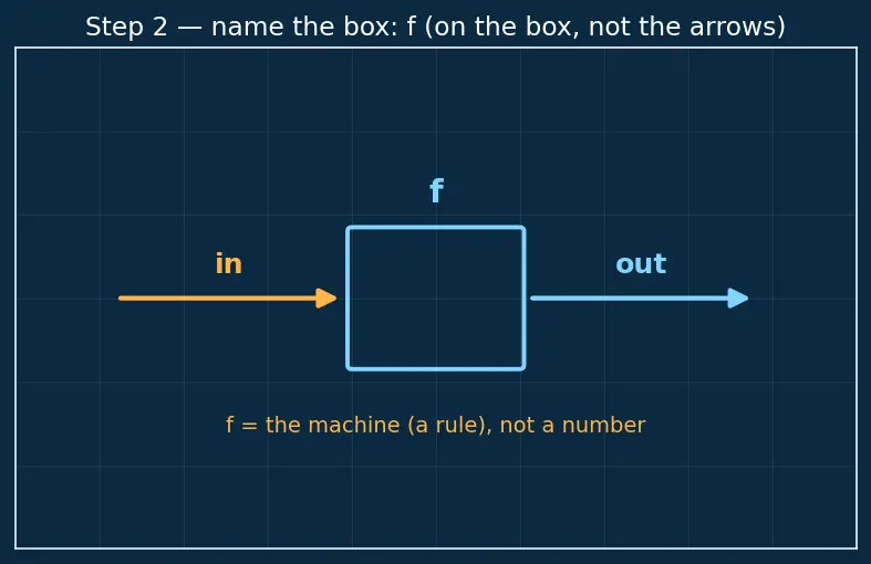 Figure — Function notation — f(x), g(x)
