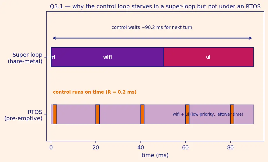 Figure — Bare-metal vs RTOS — when to use each