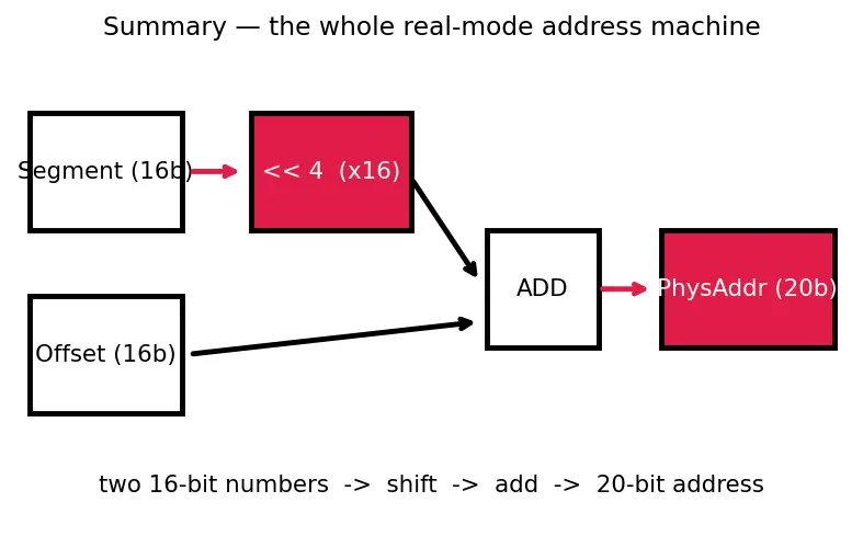 Figure — x86 architecture overview