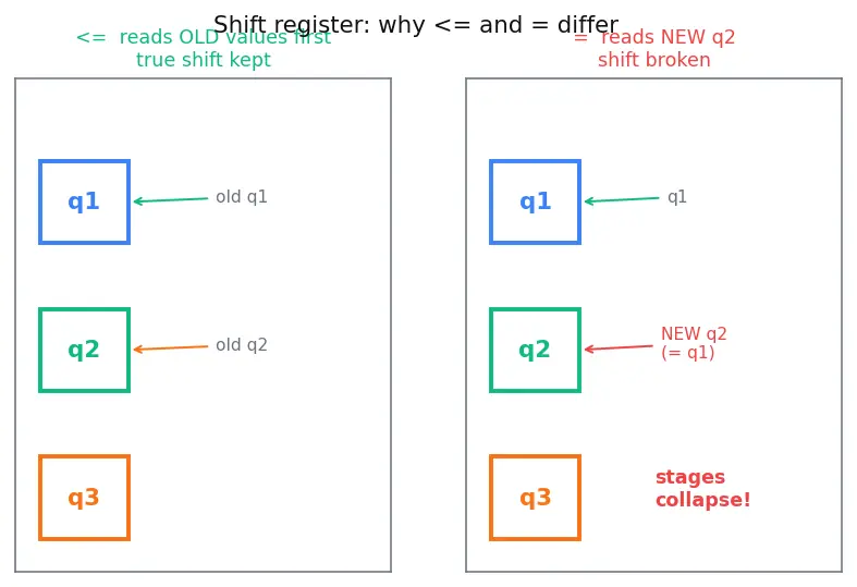 Figure — Sequential logic and always blocks