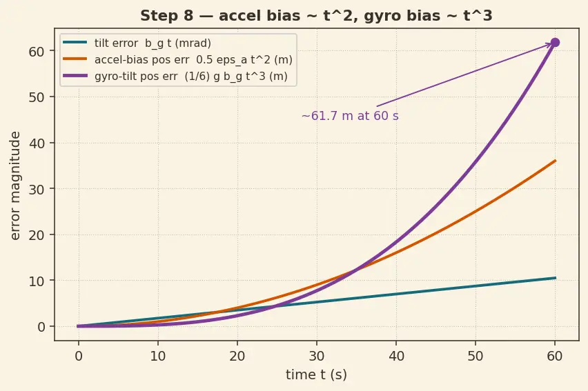 Figure — IMU — integrated accelerometer + gyroscope