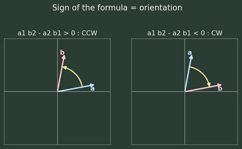 Figure — Geometric interpretation — signed volume