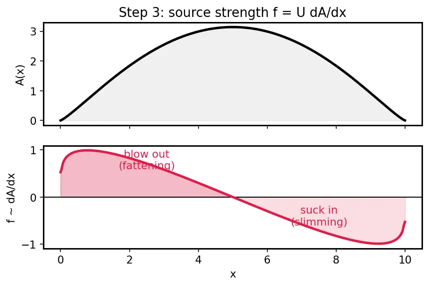 Figure — Area rule — Whitcomb's rule for transonic drag reduction