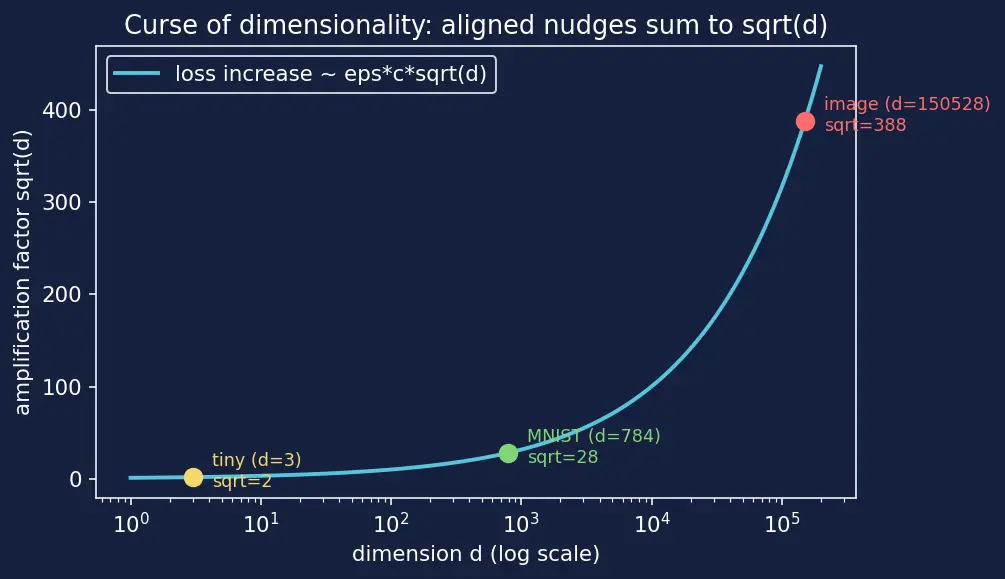 Figure — Adversarial examples and robustness