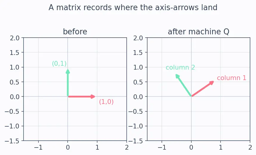 Figure — Orthogonal matrices — properties, det = ±1