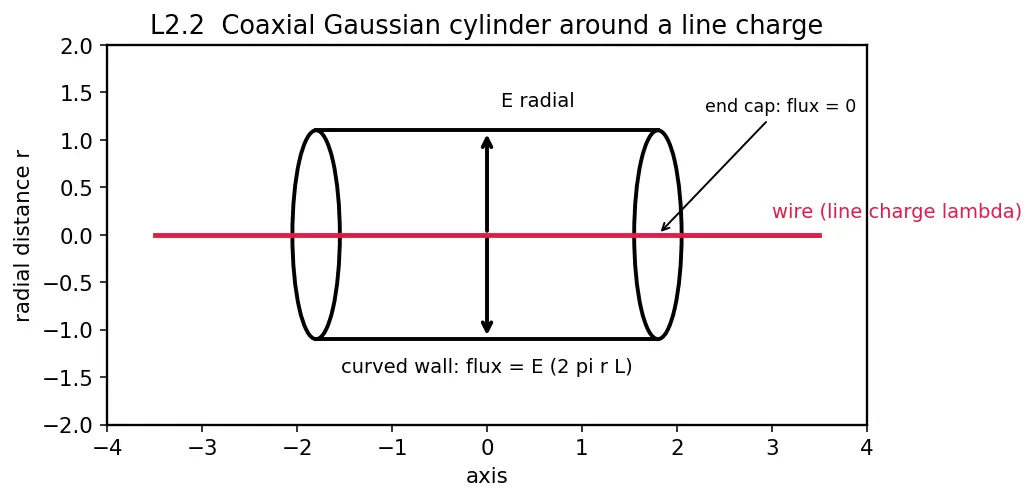 Figure — Gauss's law — integral form, choosing Gaussian surfaces