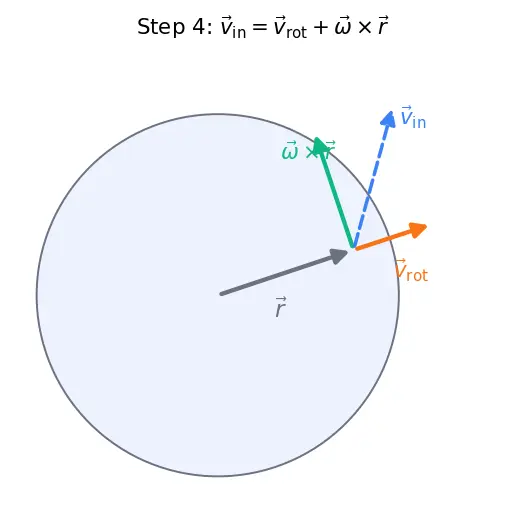Figure — Rotating frames — centrifugal force, Coriolis force