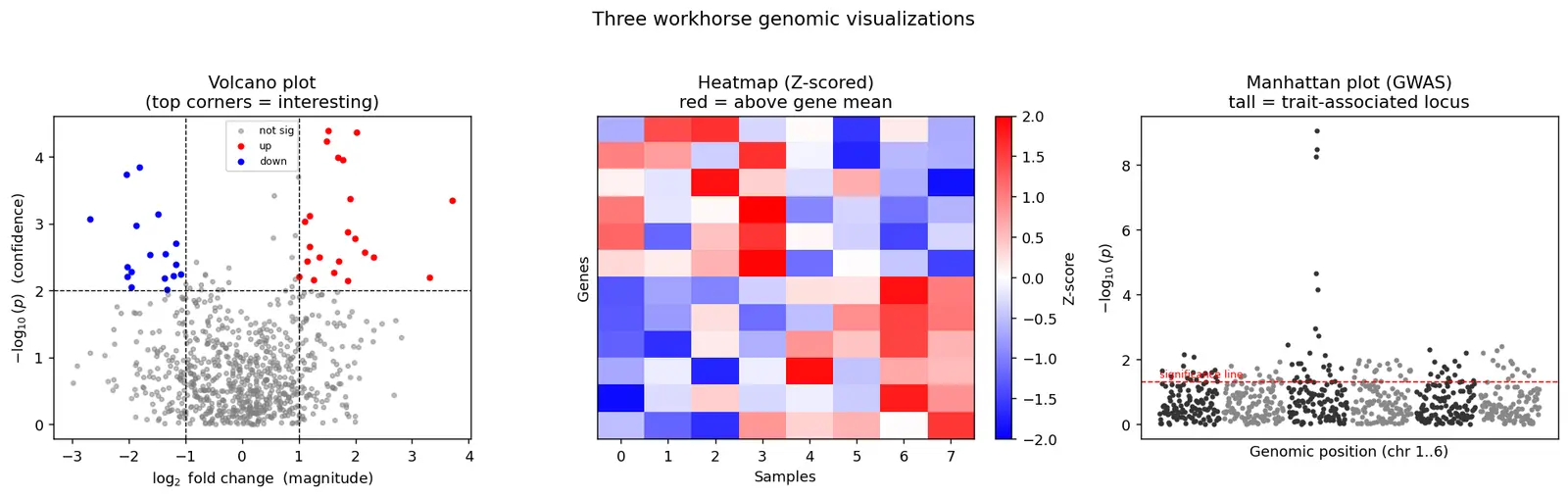 Figure — Explain data visualization in genomics