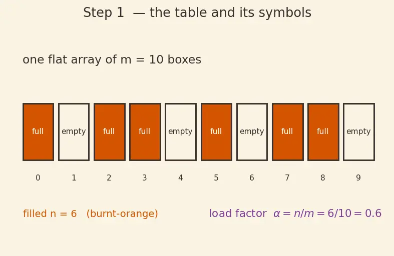 Figure — Hash table — structure, open addressing vs chaining