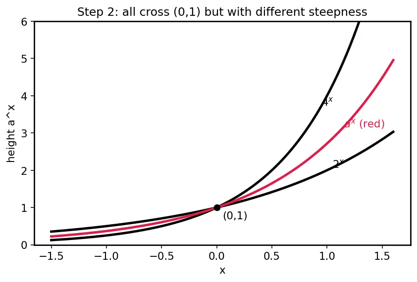 Figure — Natural exponential function eˣ — graph, derivative preview