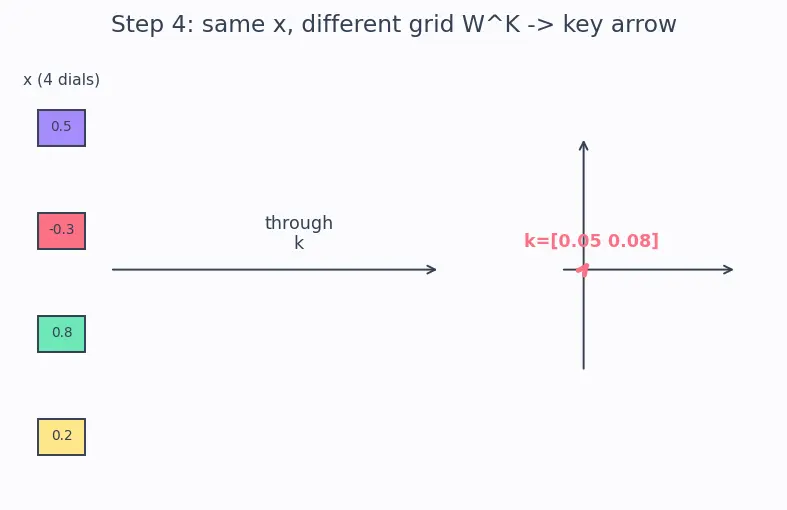 Figure — Query, key, value matrices