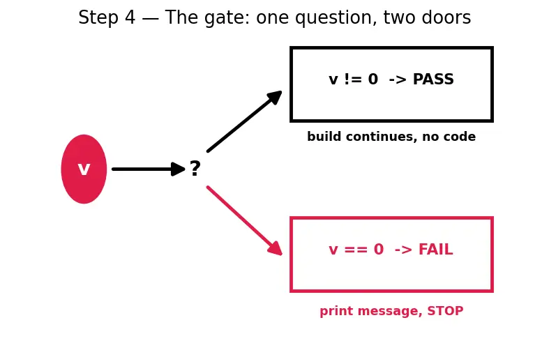 Figure — Compile-time assertions — static_assert