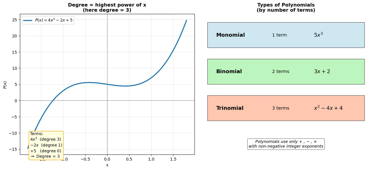 Figure — Polynomials — degree, types (monomial, binomial, trinomial)