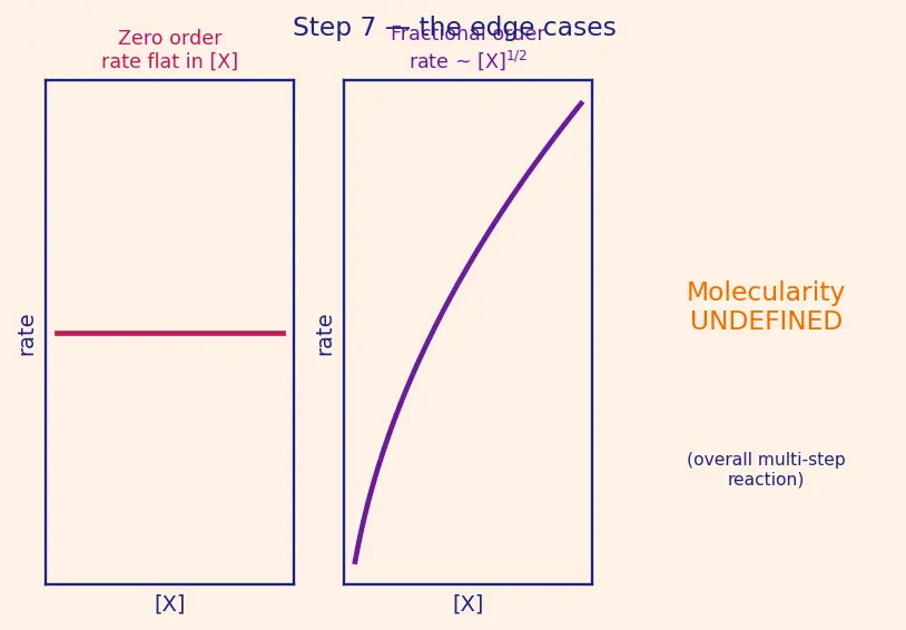 Figure — Rate law — order vs molecularity