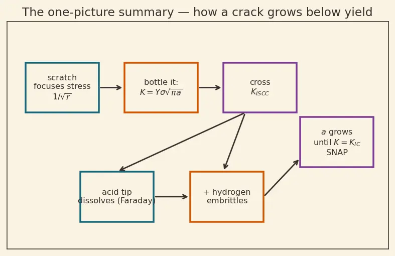 Figure — Corrosion in aerospace environments — stress corrosion cracking, hydrogen embrittlement