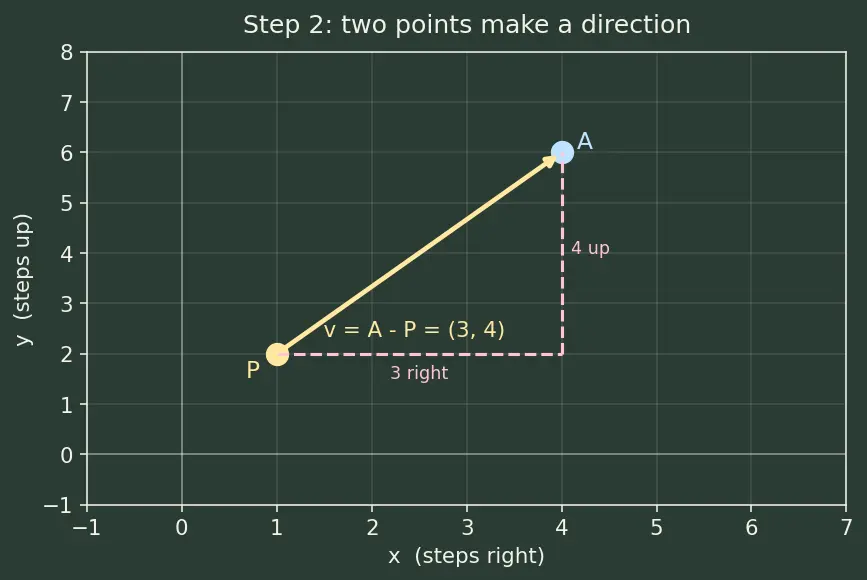 Figure — Points, lines, line segments, rays — notation and differences