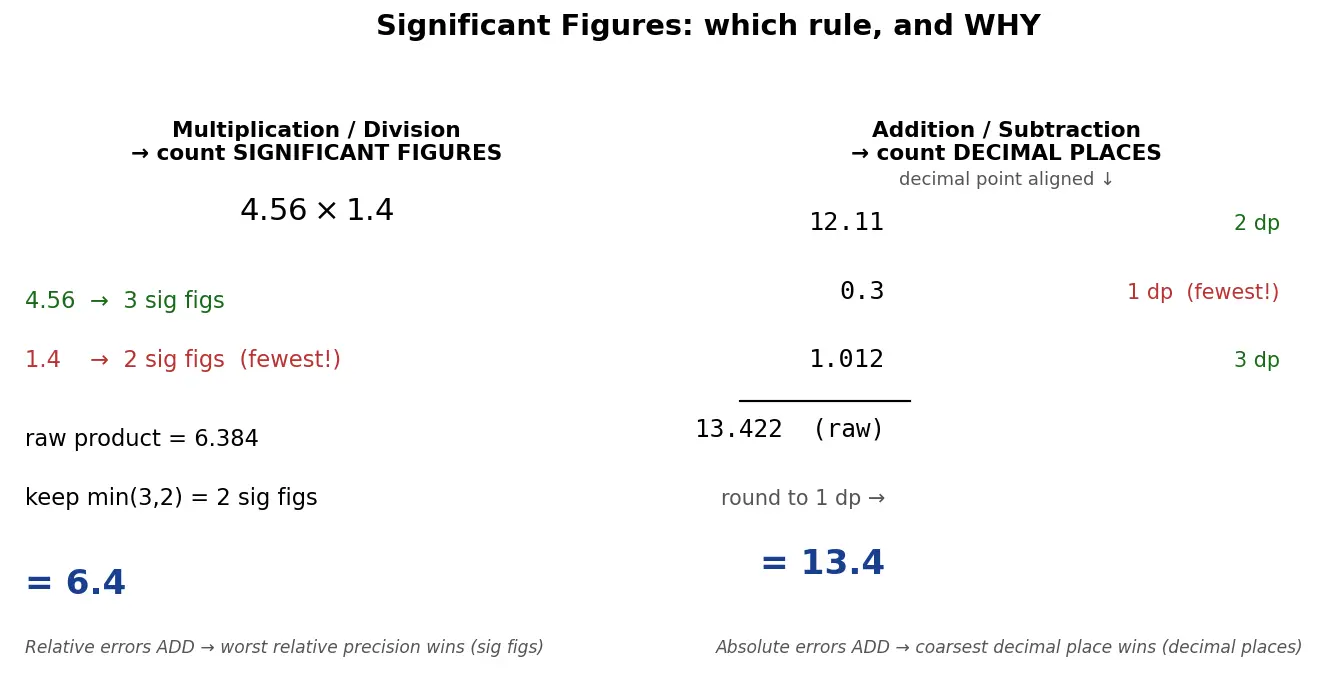 Figure — Significant figures — rules for operations