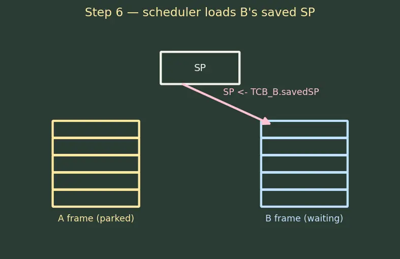 Figure — RTOS concepts — task, scheduler, preemption, context switch