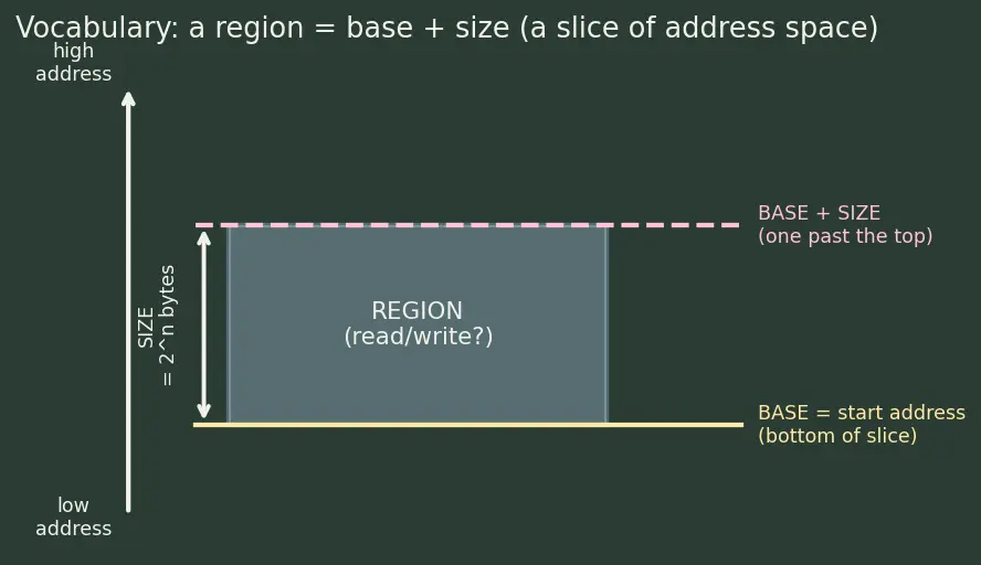 Figure — Memory protection units (MPU) — preventing stack overflow, access faults