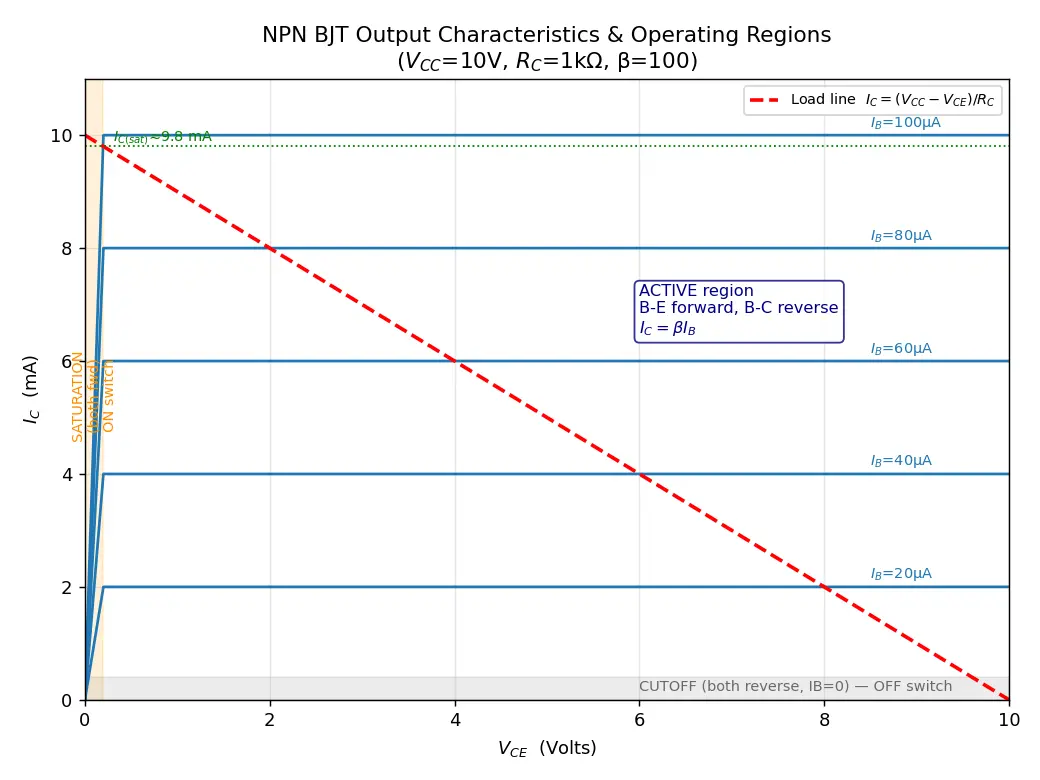 Figure — BJT operating regions (cutoff, active, saturation)