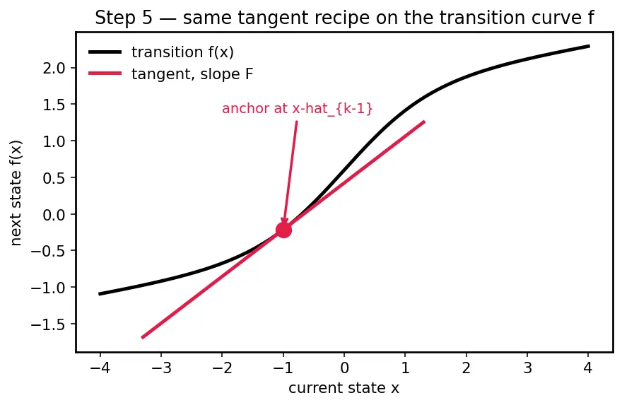 Figure — Extended Kalman Filter (EKF) — linearization, Jacobians