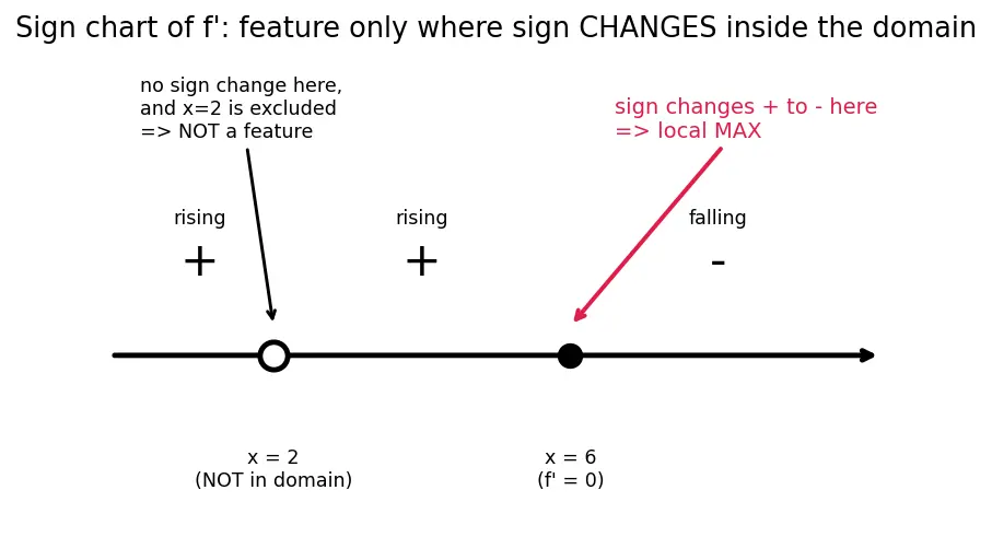 Figure — Curve sketching — systematic approach