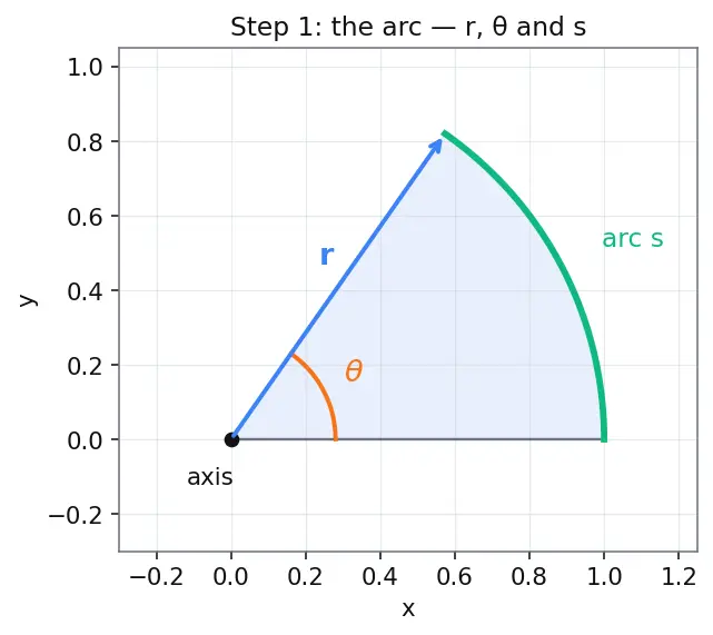 Figure — Relation to linear quantities -  v = rω, a_t = rα, a_c = rω²