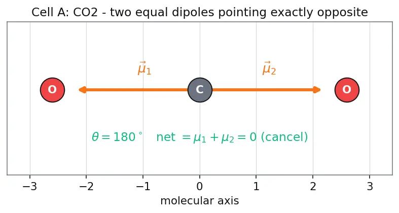 Figure — Polarity of molecules — vector sum of bond dipoles