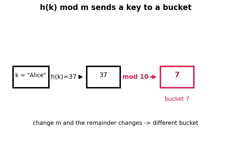 Figure — Load factor — when to resize, rehashing cost