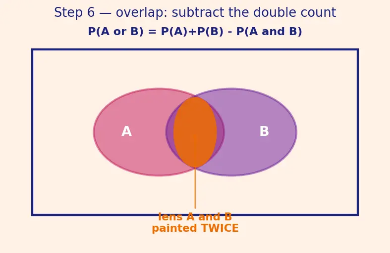 Figure — Probability space — sample space Ω, sigma-algebra F, measure P — Kolmogorov axioms