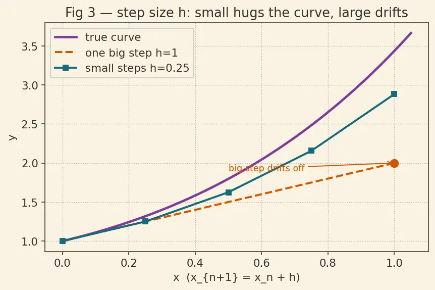 Figure — Runge-Kutta 4th order (RK4) — derivation