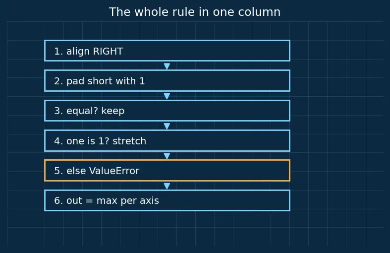 Figure — NumPy arrays and vectorized operations