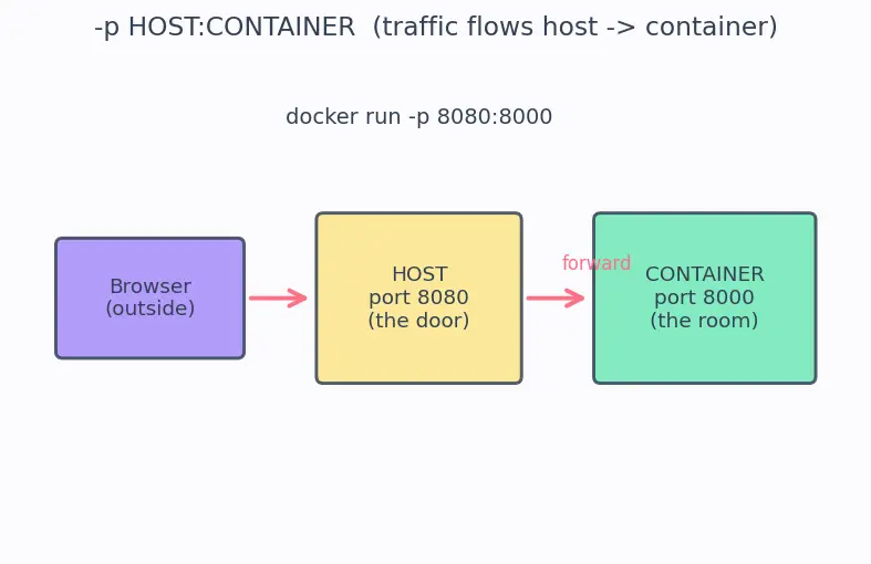 Figure — Docker — images, containers, Dockerfile, docker-compose
