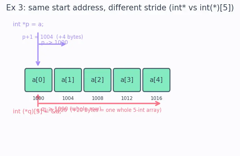Figure — Arrays and pointers — array name decays to pointer