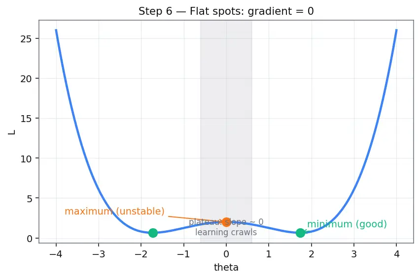 Figure — Training loops from scratch