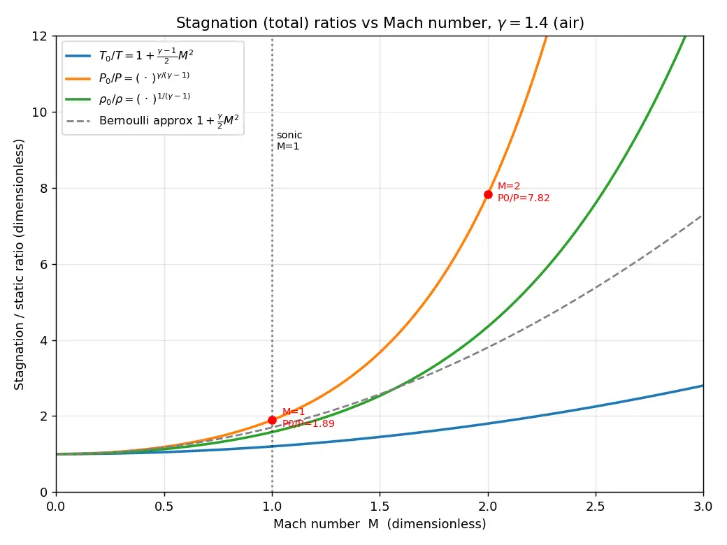 Figure — Stagnation (total) quantities — T₀, P₀, ρ₀ — derivations