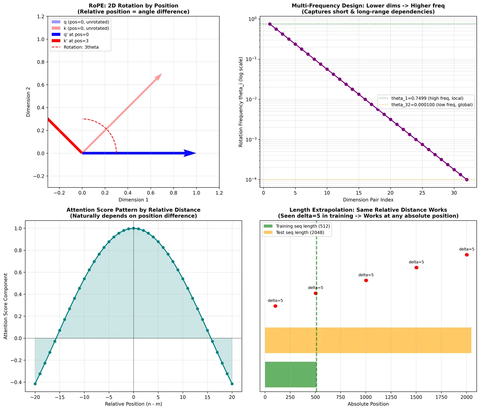 Figure — Rotary positional embeddings (RoPE)