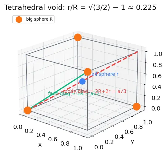Figure — Coordination number, voids (tetrahedral, octahedral)