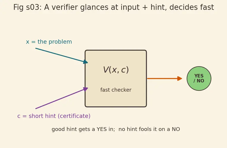 Figure — P vs NP — statement, why it matters