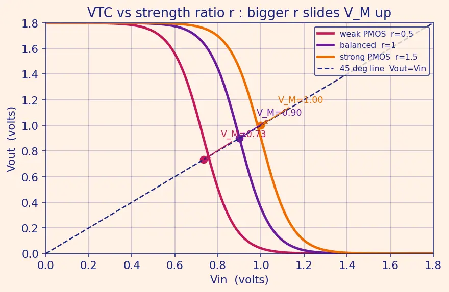 Figure — Voltage transfer characteristic (VTC)