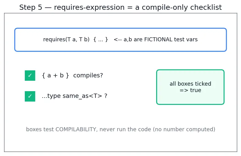 Figure — Concepts (C++20) — constraining templates