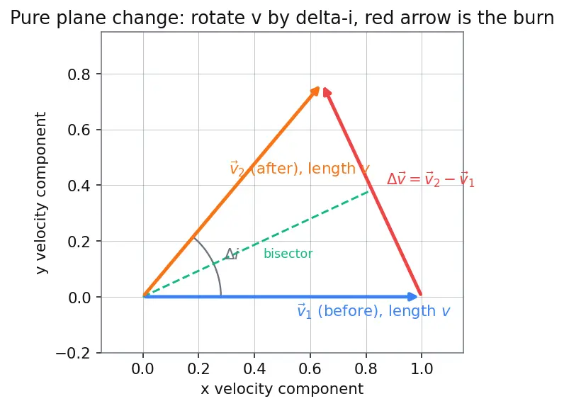 Figure — Plane change maneuvers — Δv = 2v·sin(Δi - 2)