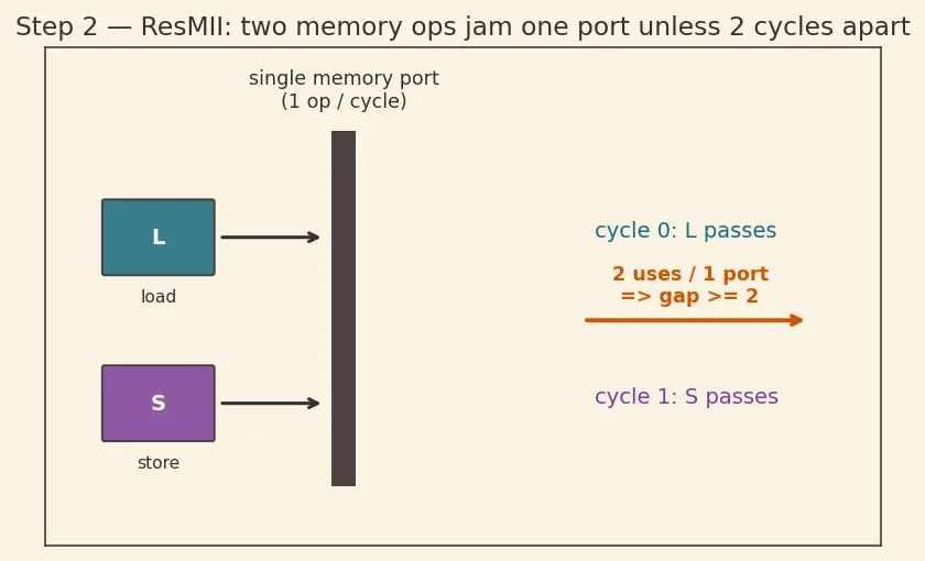 Figure — VLIW architectures