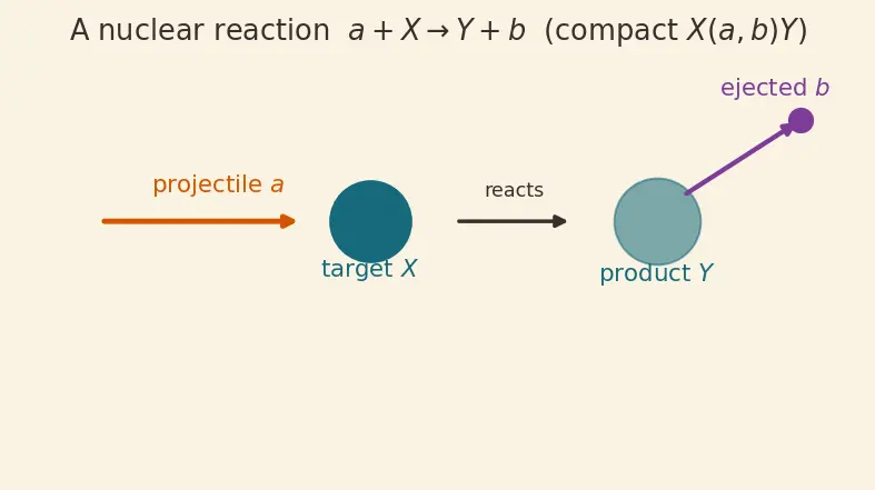 Figure — Nuclear reactions — Q-value, cross-section